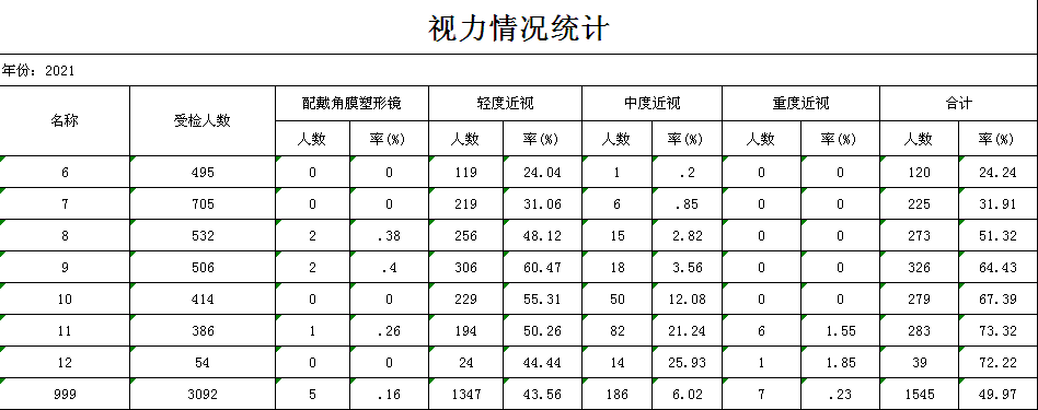 学校总体近视率2021.png